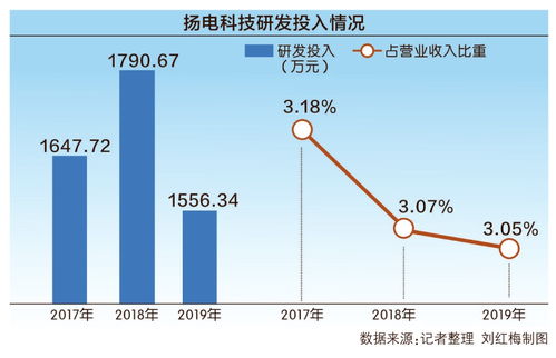 揚電科技沖刺創業板 回應第二輪審核問詢，聚焦電子產品研發與銷售