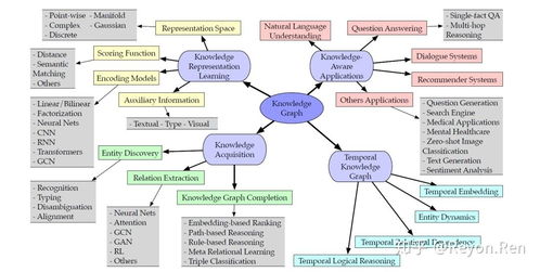知識(shí)圖譜研究綜述 表示學(xué)習(xí)、知識(shí)獲取與應(yīng)用在電子產(chǎn)品研發(fā)與銷售中的融合
